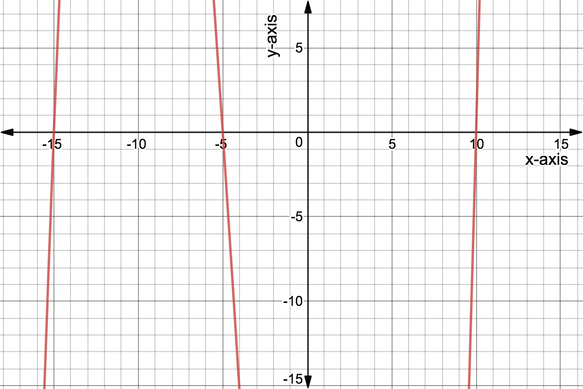A cubic graph with three roots at -15,-5 and 10. 