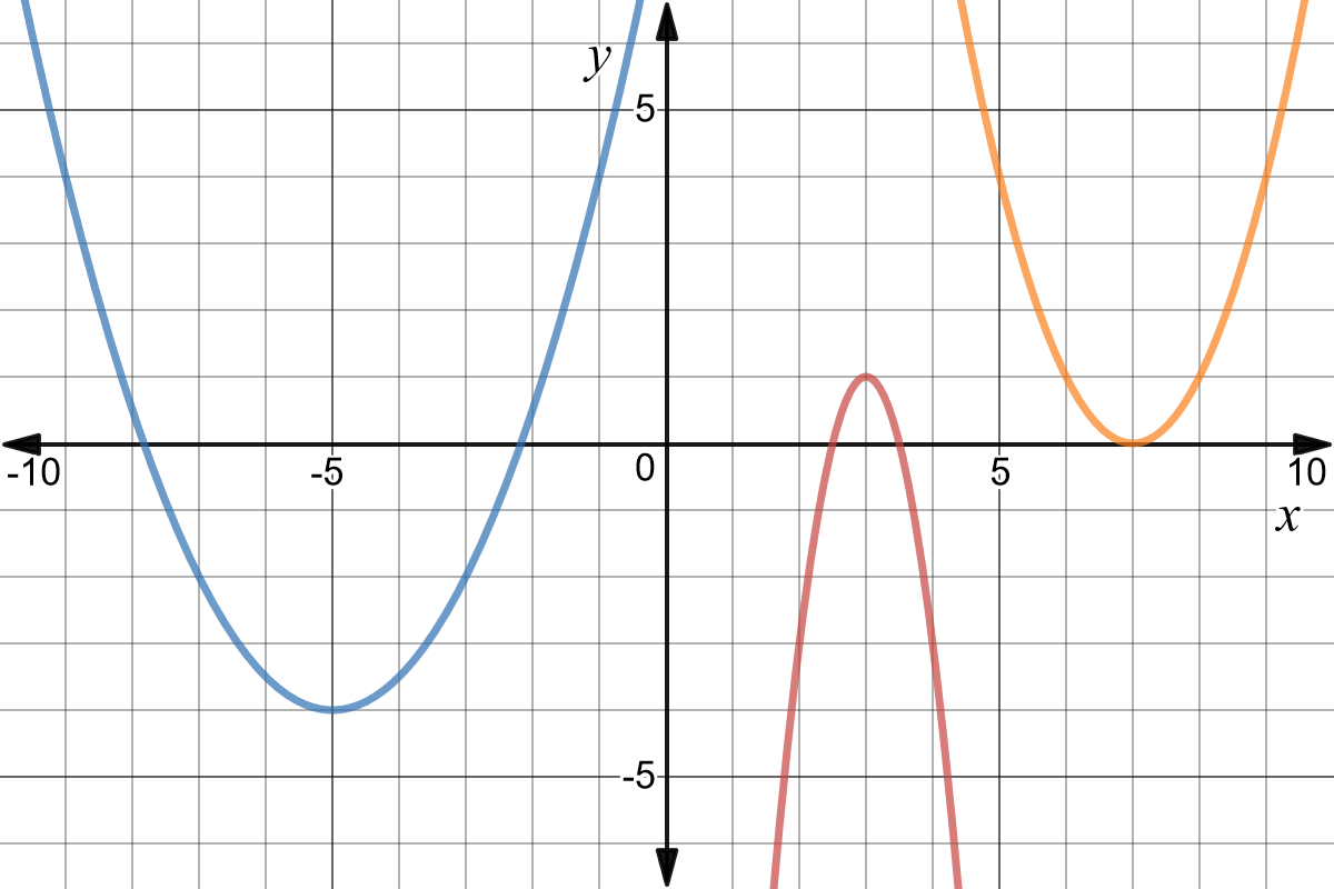 A graph of three parabolas.