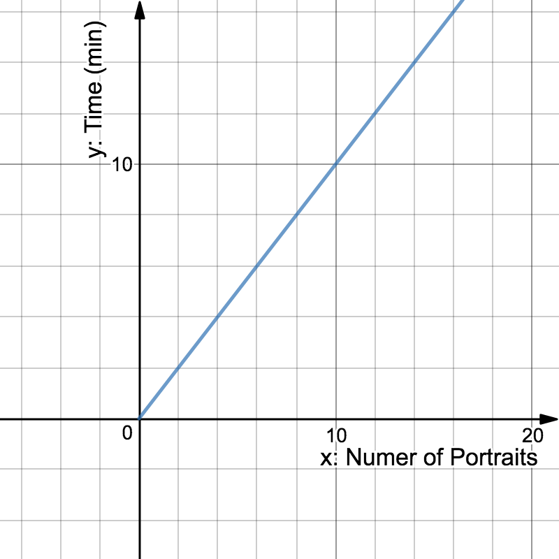 y axis is time in min
x axis is number of portraits
The line starts from (0,0) and passes through (10,10).