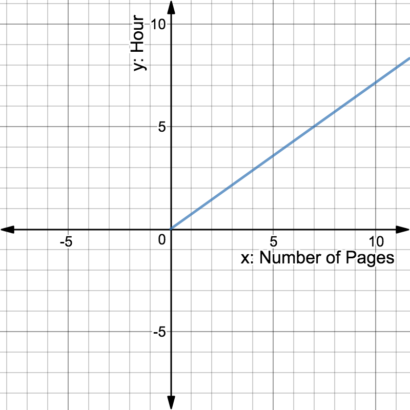 y axis is hours
x axis is number of pages
Line starts at (0,0) and passes through (7,5)