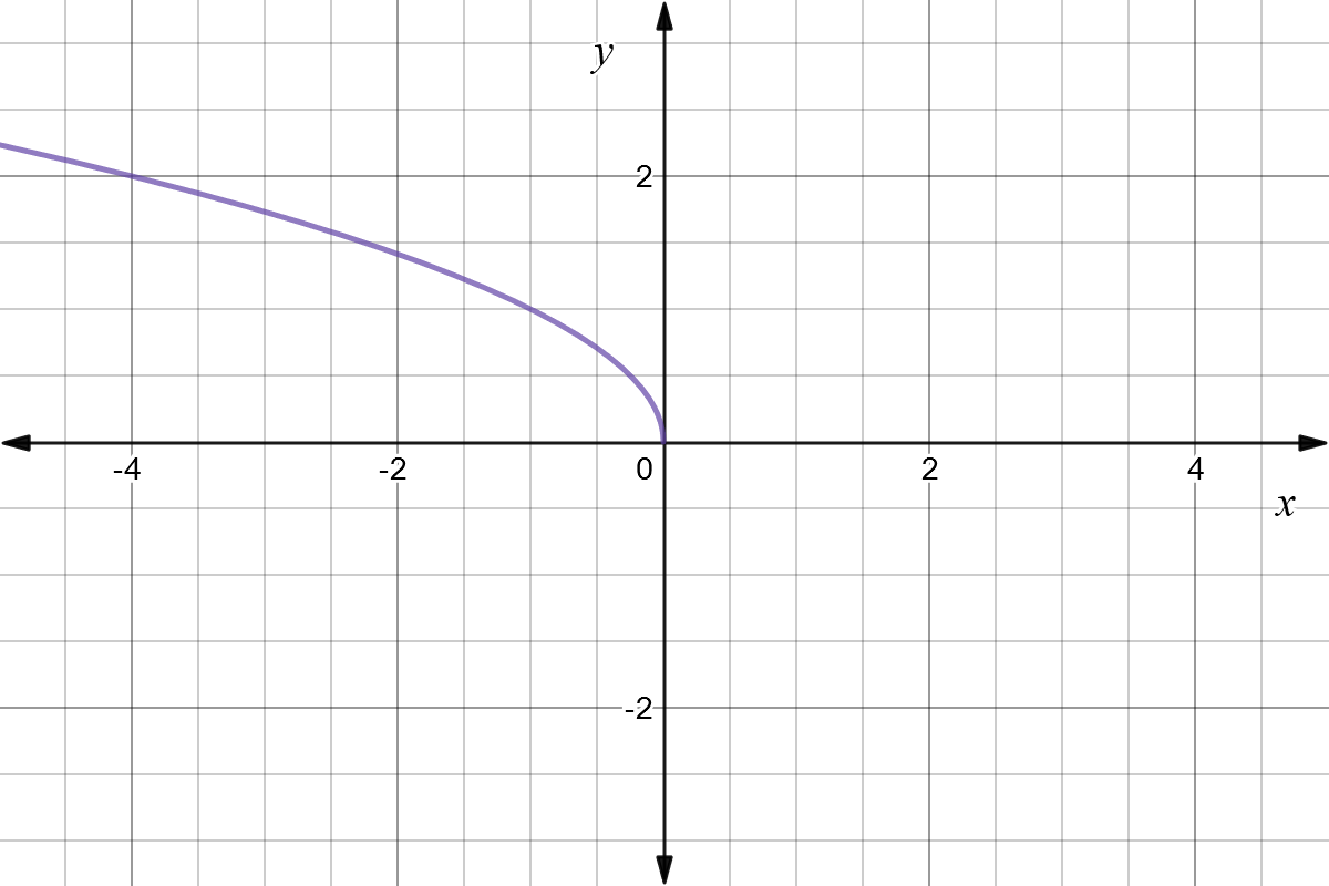 reflection over the y axis