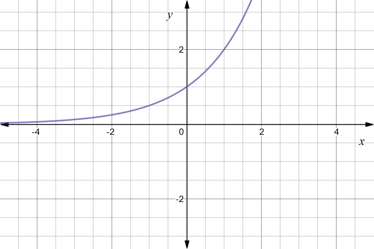 Reflect Function About Y Axis F X Expii