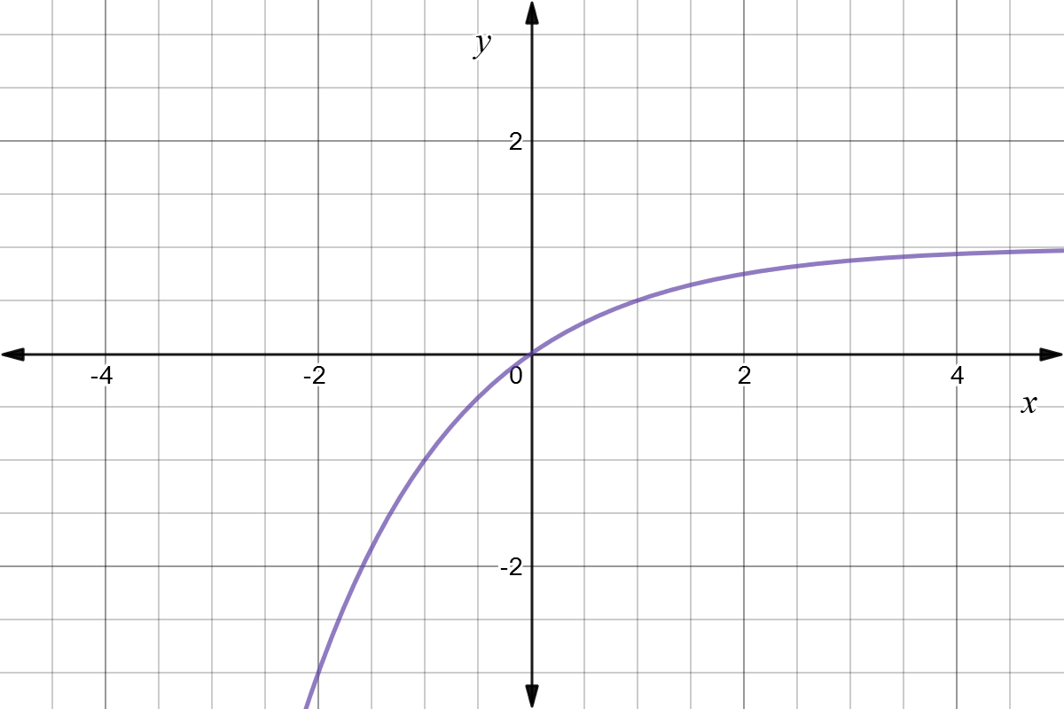 Reflect Function About Y Axis F X Expii