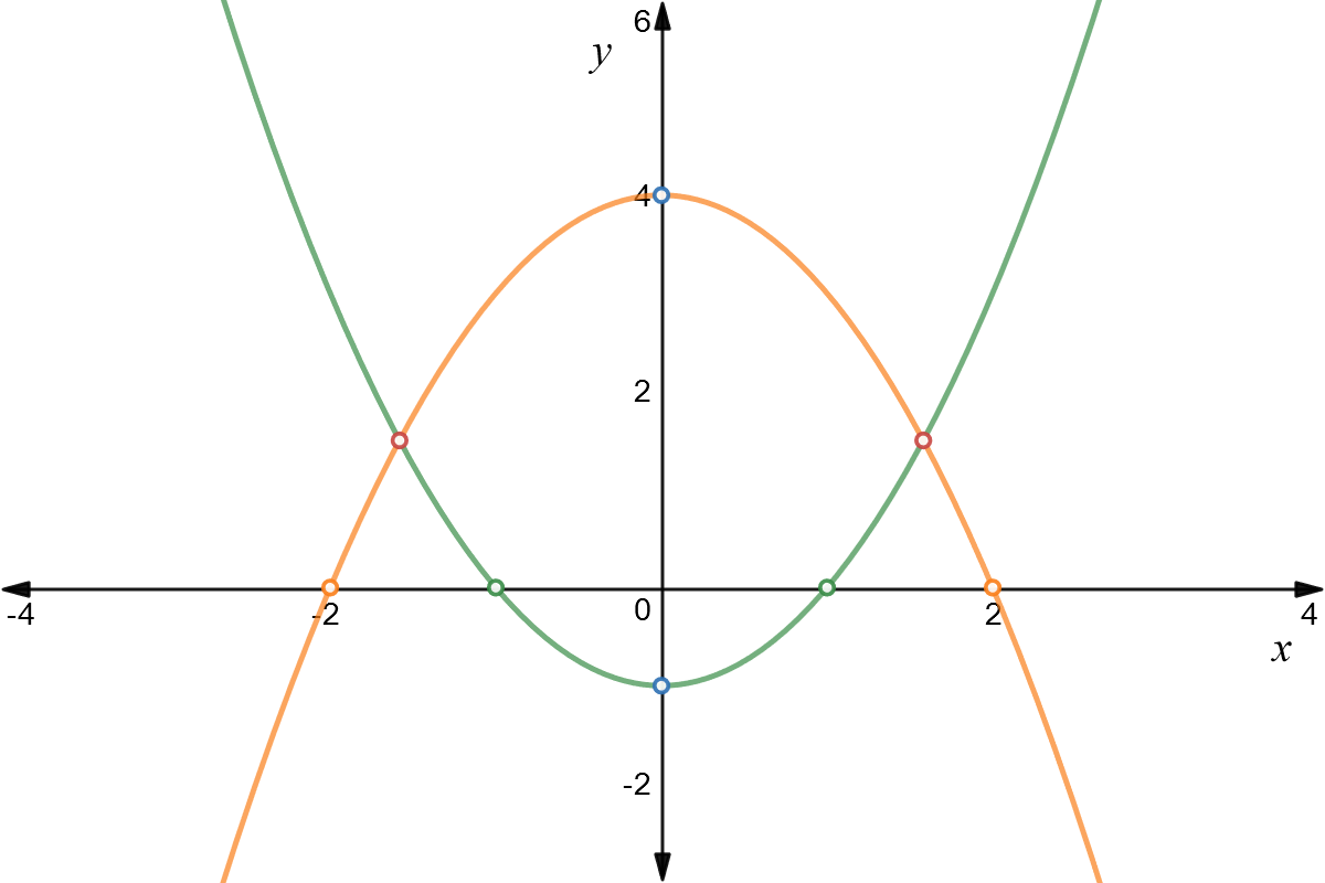 A graph of two parabolas, one concave up and one concave down.
