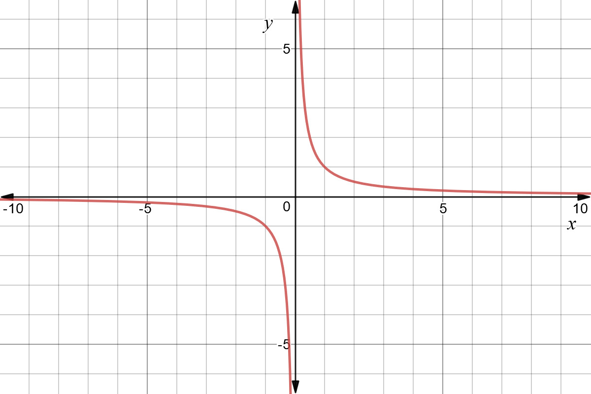 Graph of the function f(x) = 1/x.