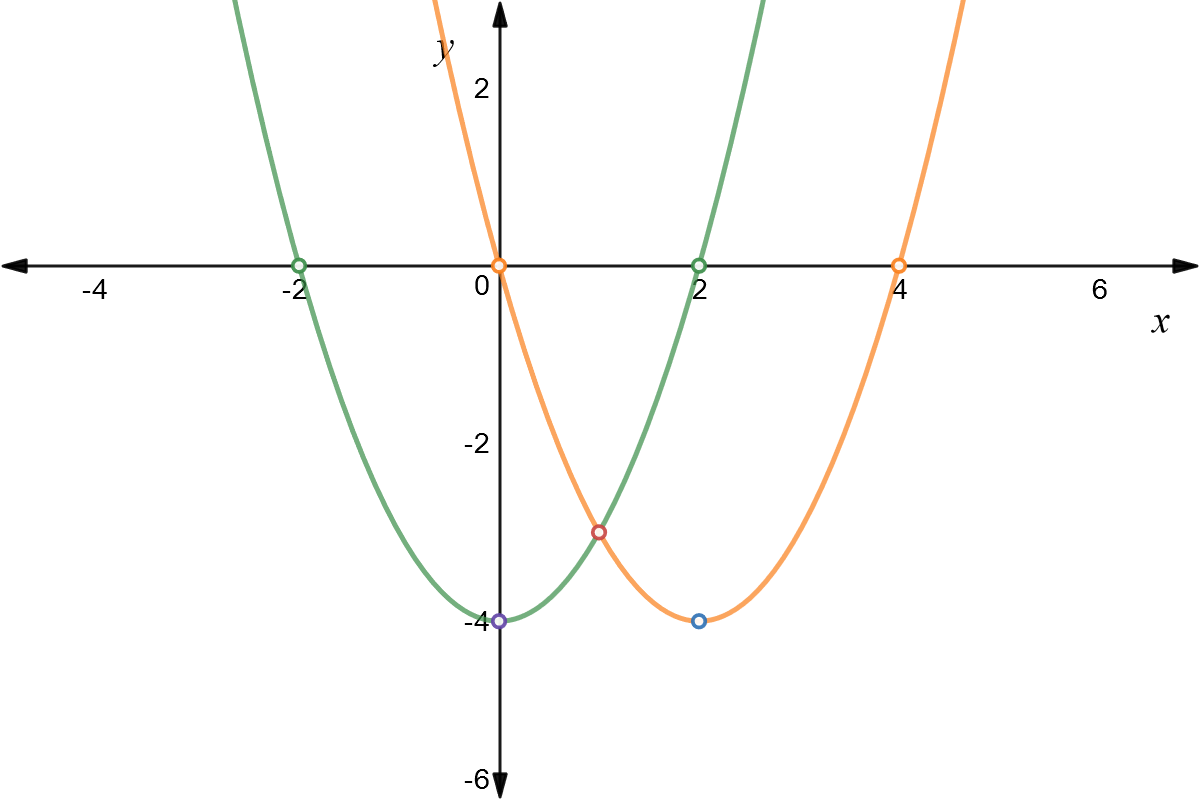 A graph of two parabolas.