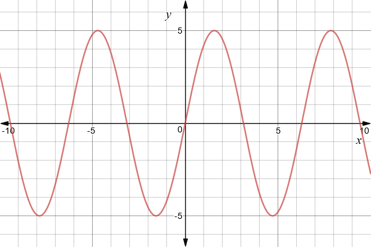 Graph of y = 5sin(x).
