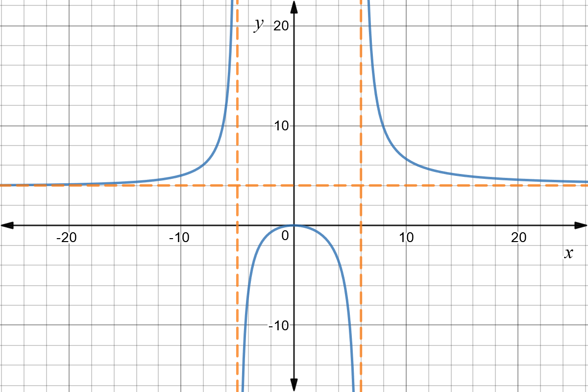 A graph of the function y = [4x^3]/[x(x-6)(x+5)] in blue and the dashed lines  y=2, x=-5, and x=6 in orange.
