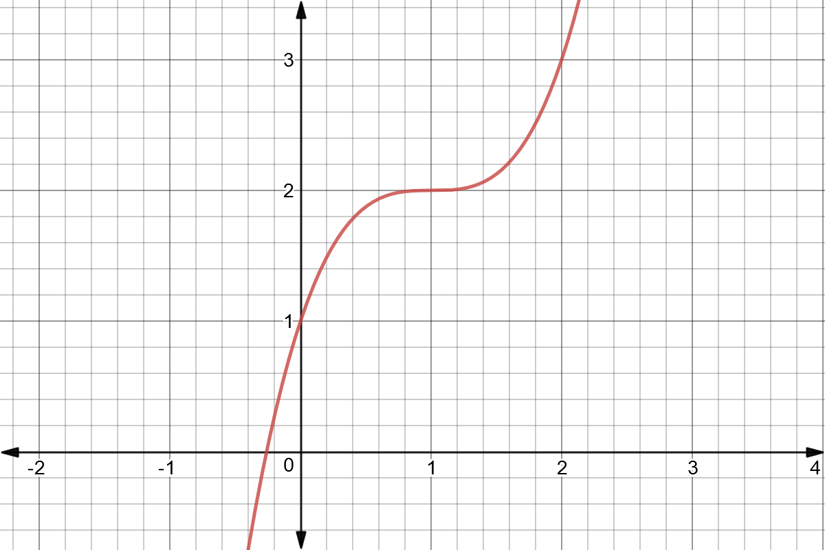 Graph of the function f(x) = (x-1)^3 + 2.