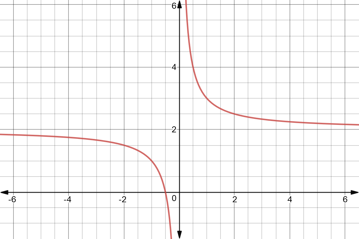 Graph of the function f(x) = 1/x + 2.
