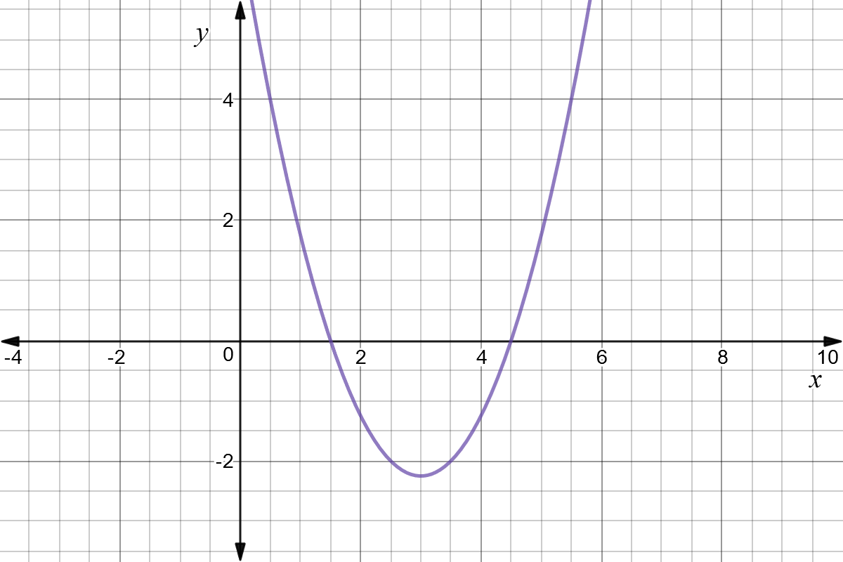 A graph of a concave up parabola.