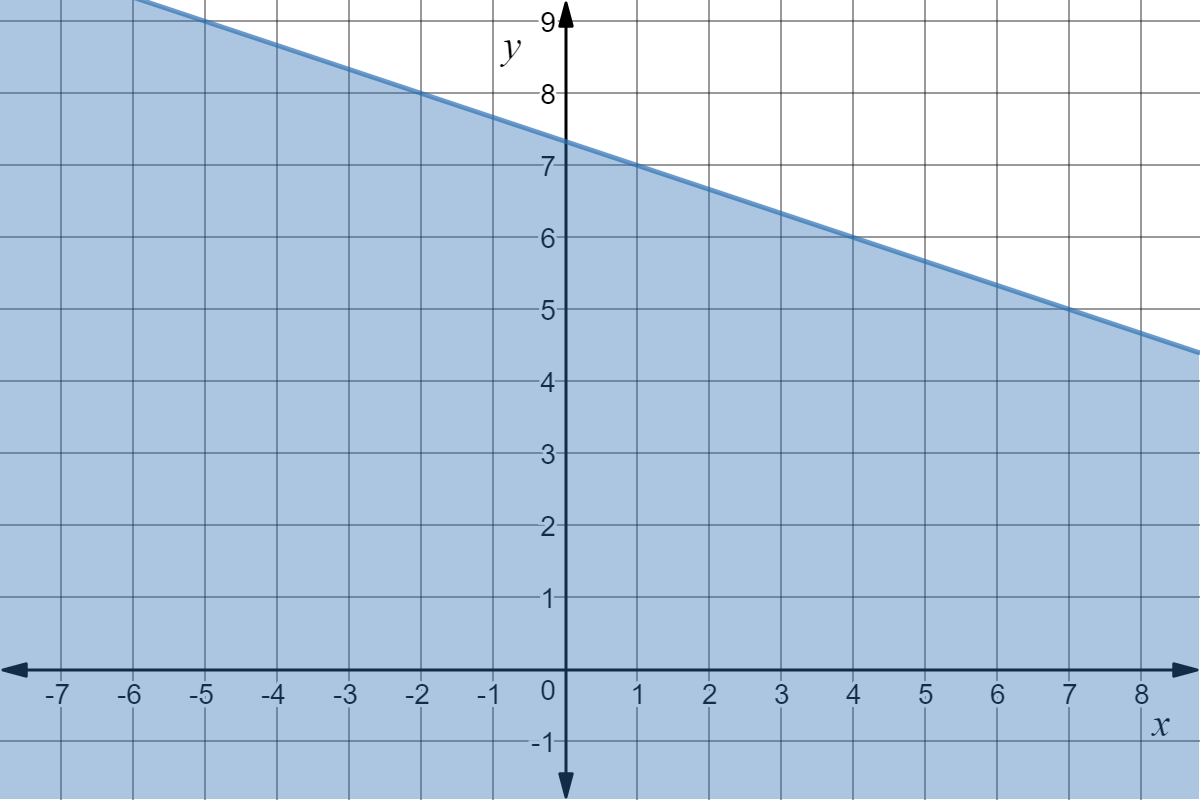 Graph of a straight line with the area below it shaded; the line passes through (0, 22/3) and (1, 7).