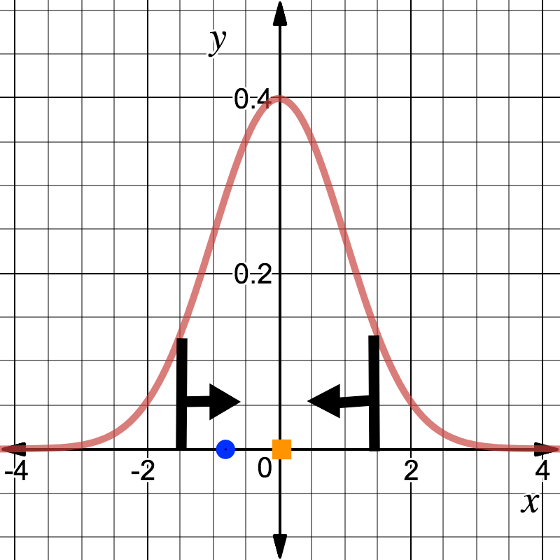 confidence interval