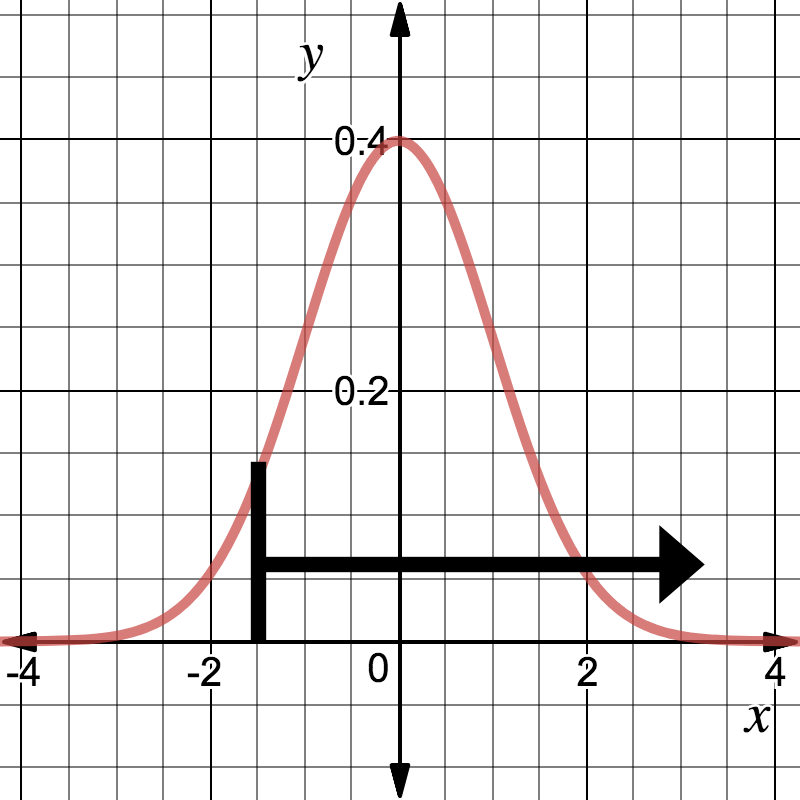 confidence interval to the right (one sided)