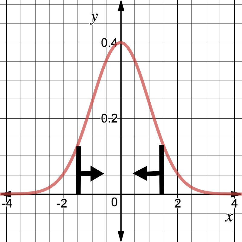 confidence interval