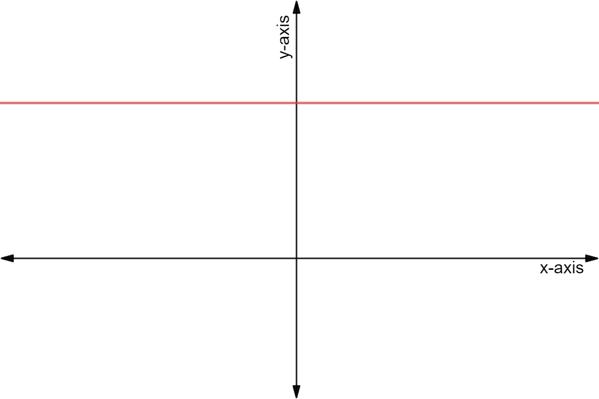 Graph of a horizontal line.