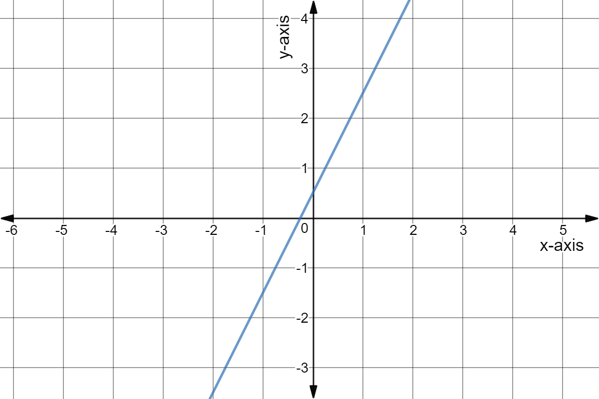 Line through (-1,-1.5) and (1,2.5).
