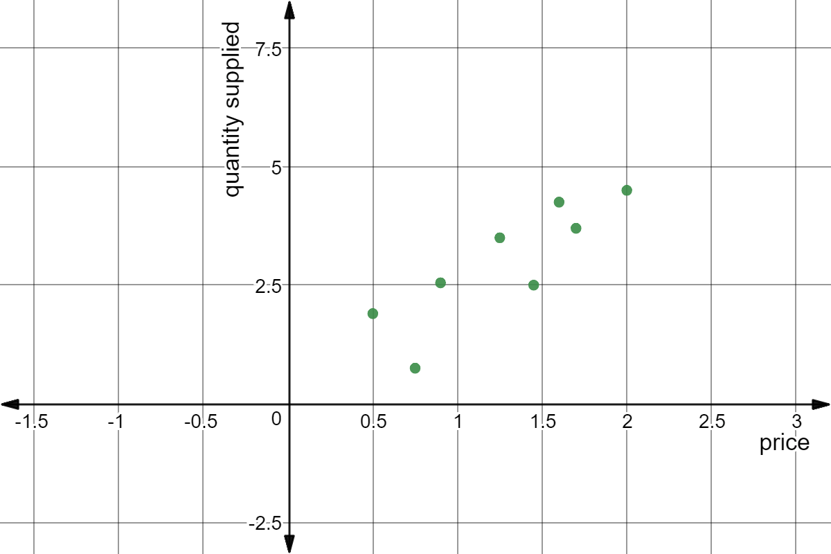 Scatter plot with points: (0.75,0.75), (0.5,1.9), (0.9,2.55), (1.45,2.5), (1.25,3.5), (1.7,3.7), (1.6,4.25), and (2,4.5).