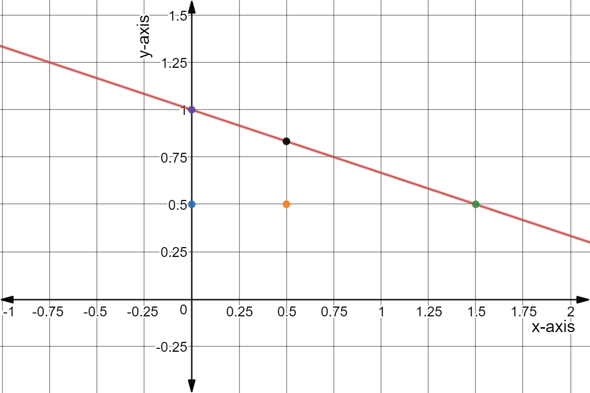 Trend line (red): y = -1/3 x + 1

Purple point: (0,1)

Blue point: (0,0.5)

Black point: (0.5,0.833)

Orange point: (0.5,0.5)

Green point: (1.5,0.5)