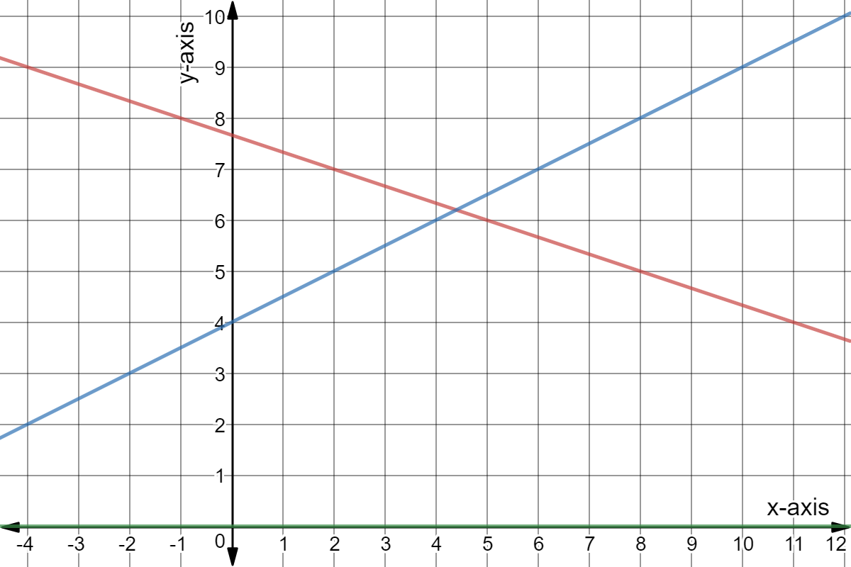 Red: y = -x/3 + 23/3
Blue: y = x/2 + 4
Green: y = 0
