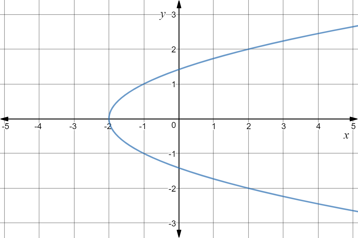 Graph of x = y^2 - 2.