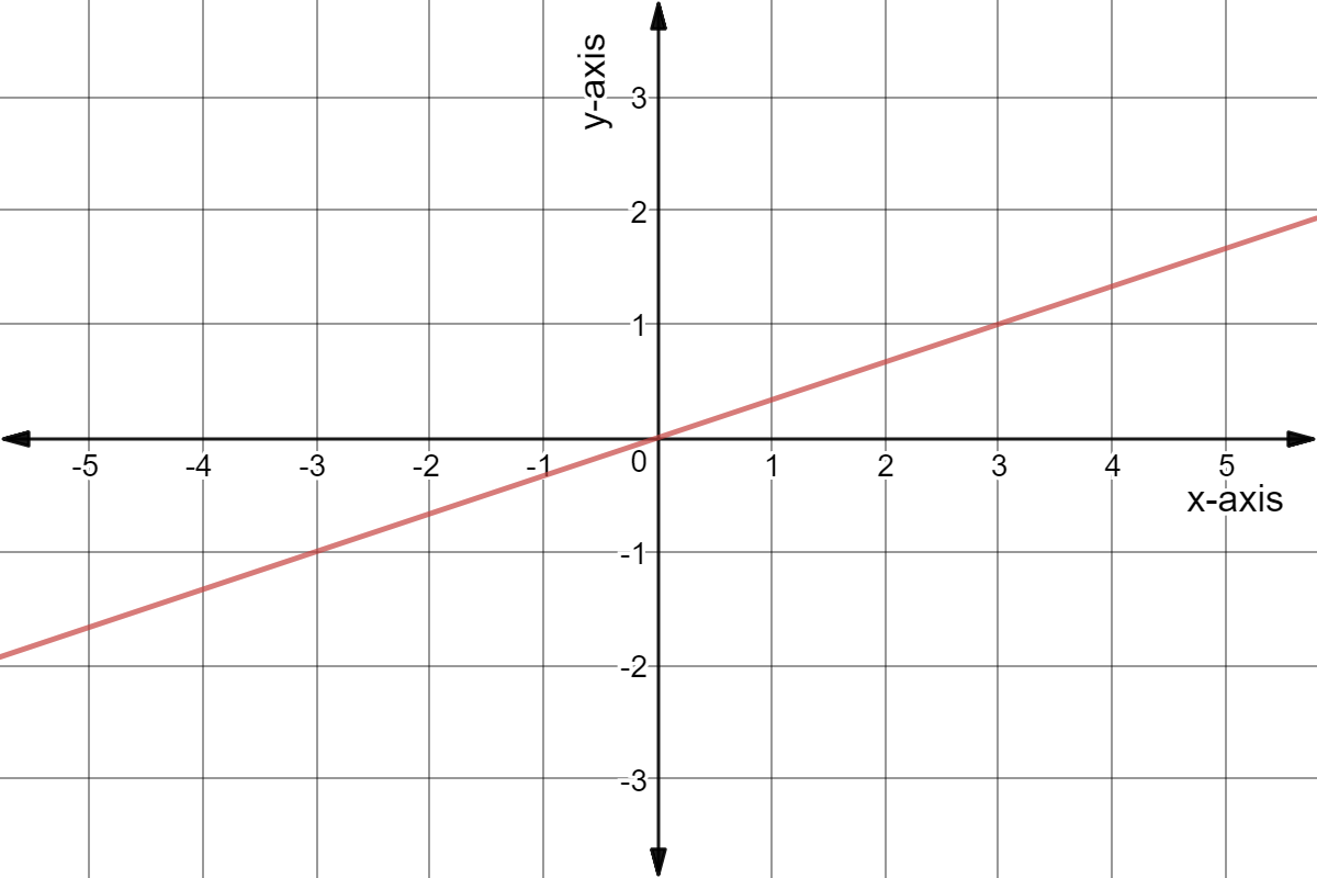 The line y = 1/3 x