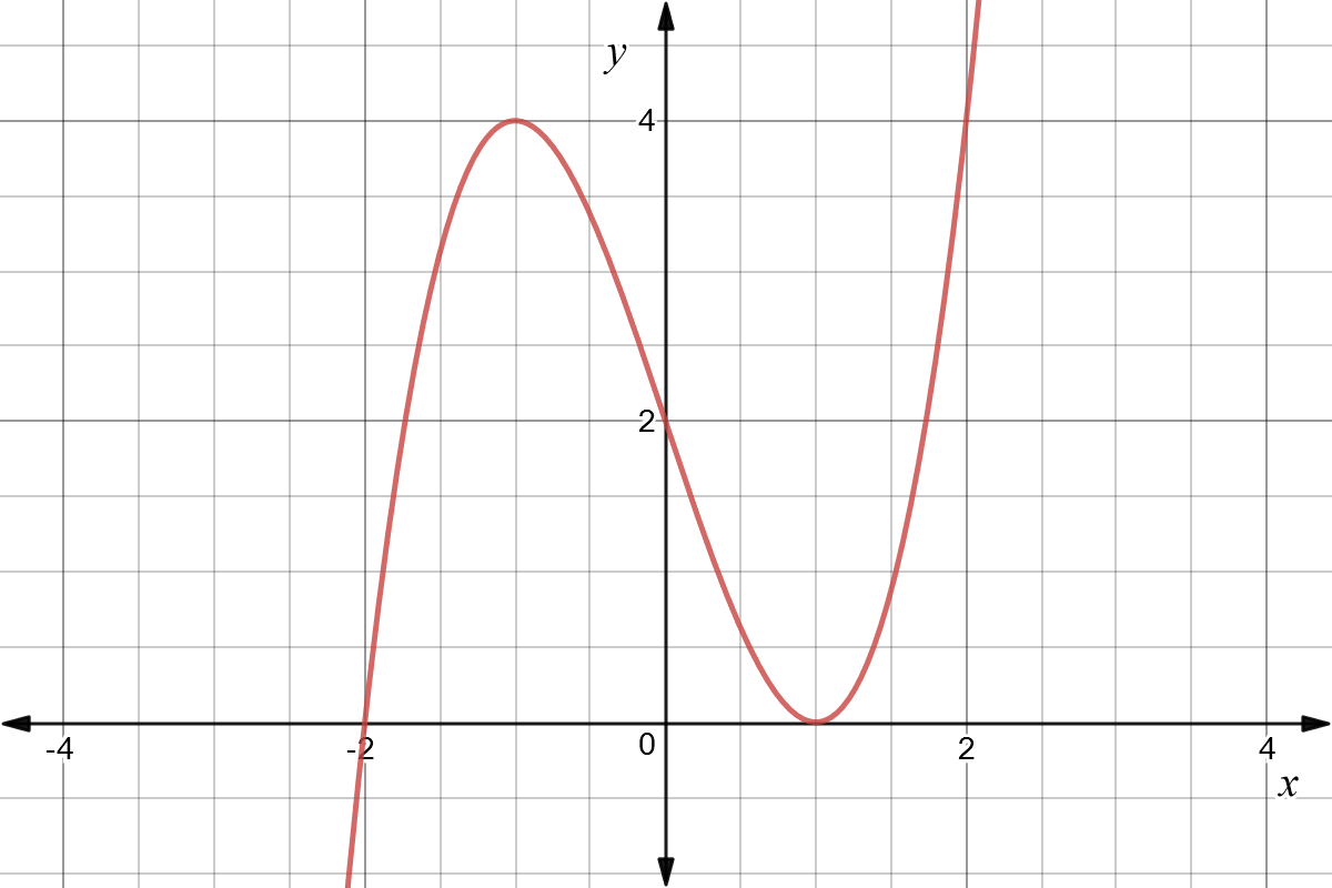 A graph of a third-degree polynomial with an intersection at x = -2, a local maximum at x = -1, a local minimum tangent to the x-axis at x = 1.