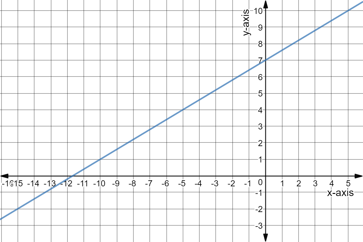 Line through (-5,4) and (5,10).