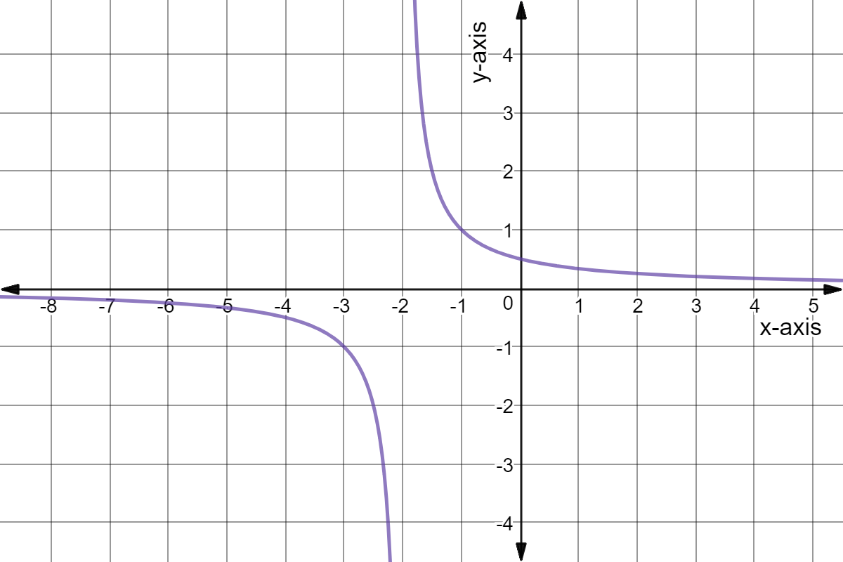 Graph of y = 1 / (x+2)