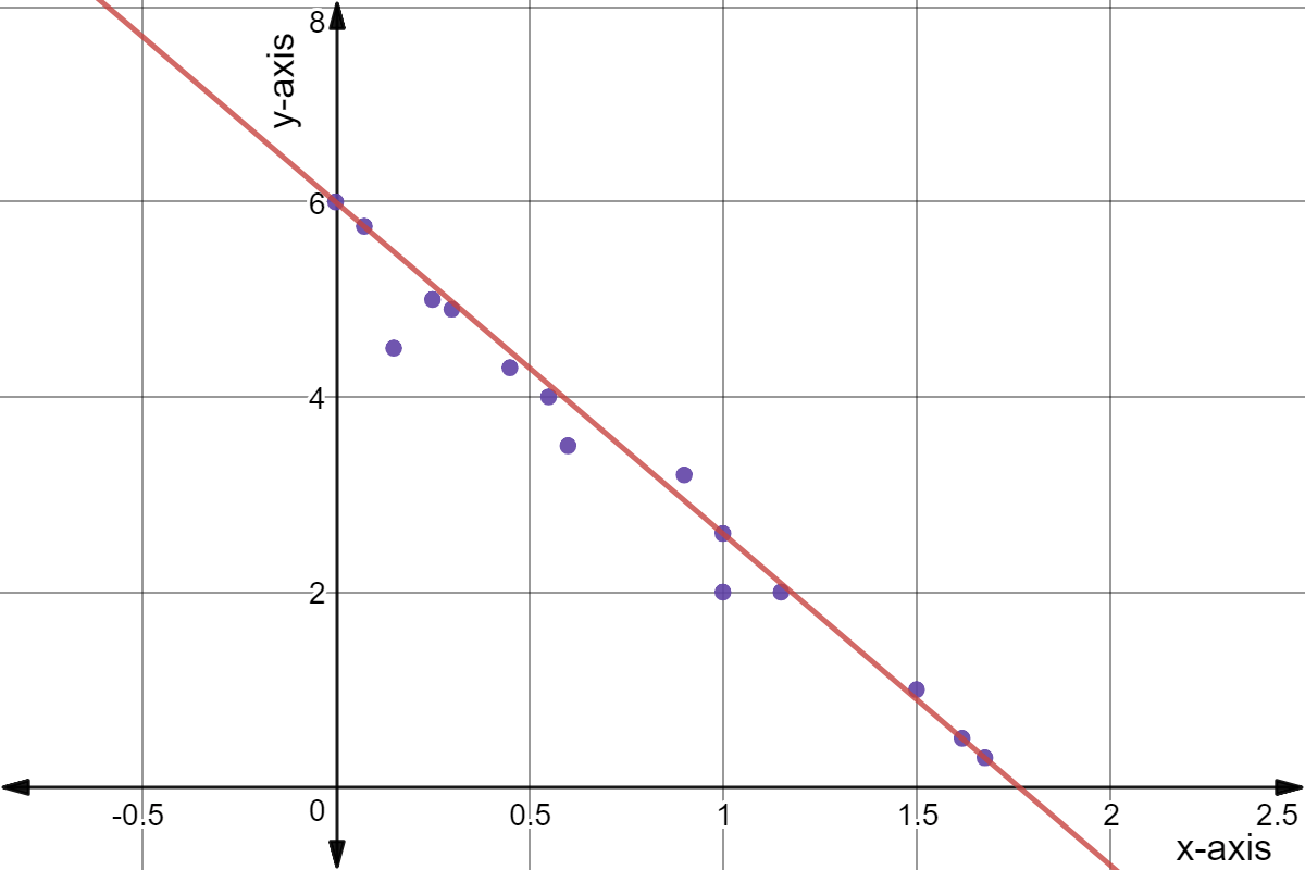 Scatter plot with points: (0,6), (0.9,3.2), (1.5,1), (1.6765,0.3), (1.6176,0.5), (1,2.6), (1.15,2), (0.45,4.3), (0.6,3.5), (0.55,4), (0.074,5.75), (1,2), (0.25,5), (0.3,4.9), and (0.15,4.5).

Line of best fit: y = -3.4 + 6