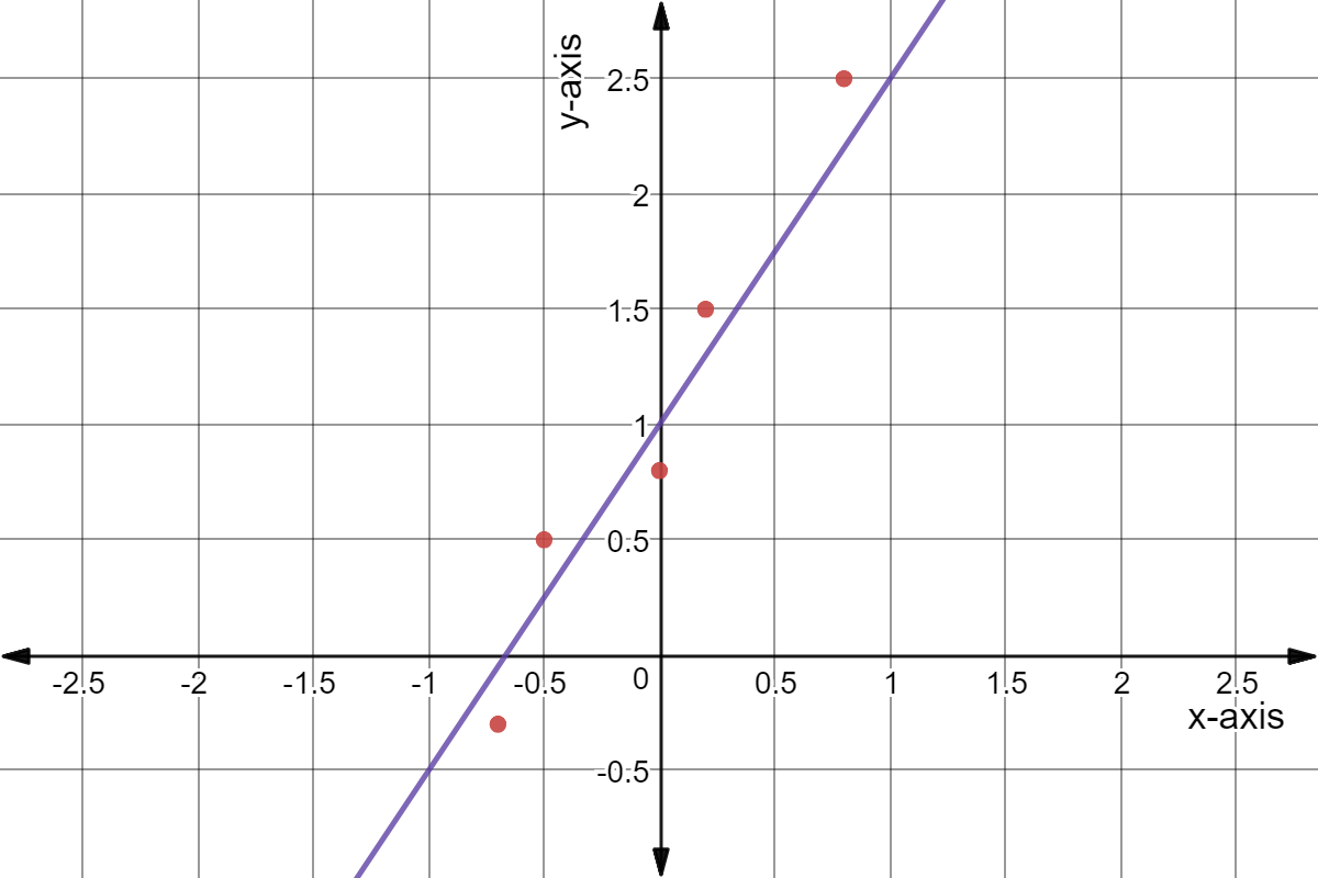 Scatter plot of points: (-0.7,-0.3), (-0.5,0.5), (0,0.8), (0.2,1.5), and (0.8,2.5). 

Trend line y = 1.5x + 1