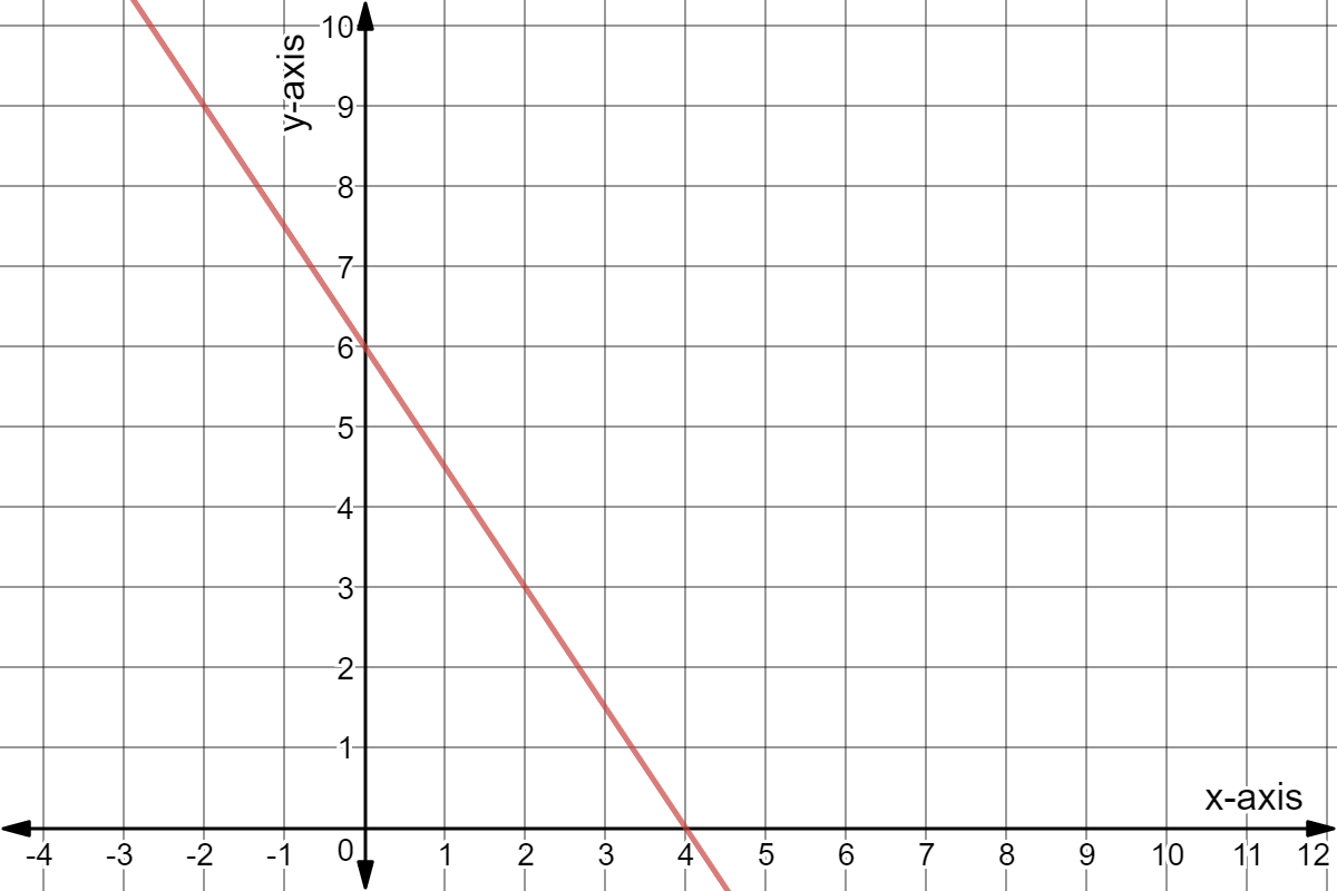 Graph of y = -3x/2 + 6.