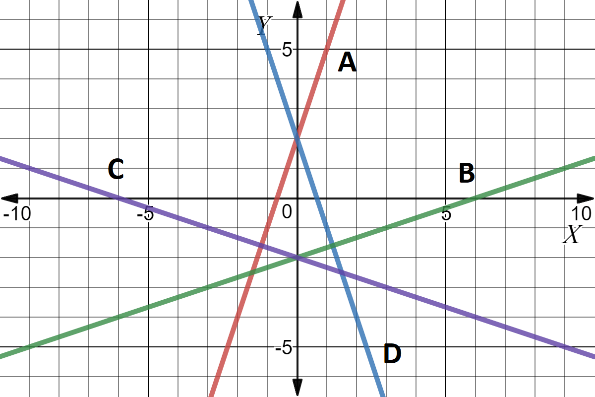 Above is a graph with $4$ lines representing: 
$$y=3x+2$$ $$y=-3x+2$$ $$y=(x/3)-2$$ $$y=(-x/3)-2$$