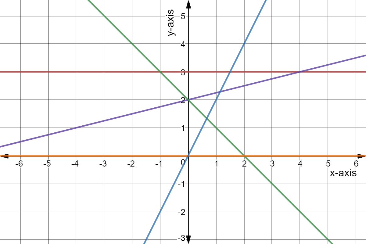 Red: y = 3
Blue: y = 2x
Green: y = -x + 2
Orange: y = 0
Purple: y = 0.25x + 2