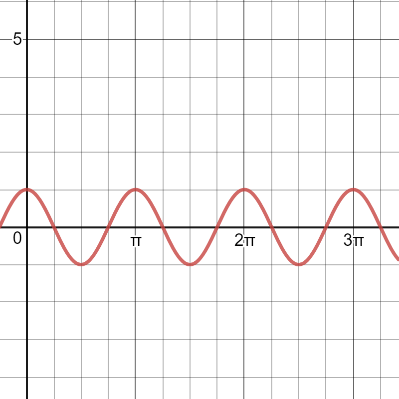 Graph of cos(2t)
