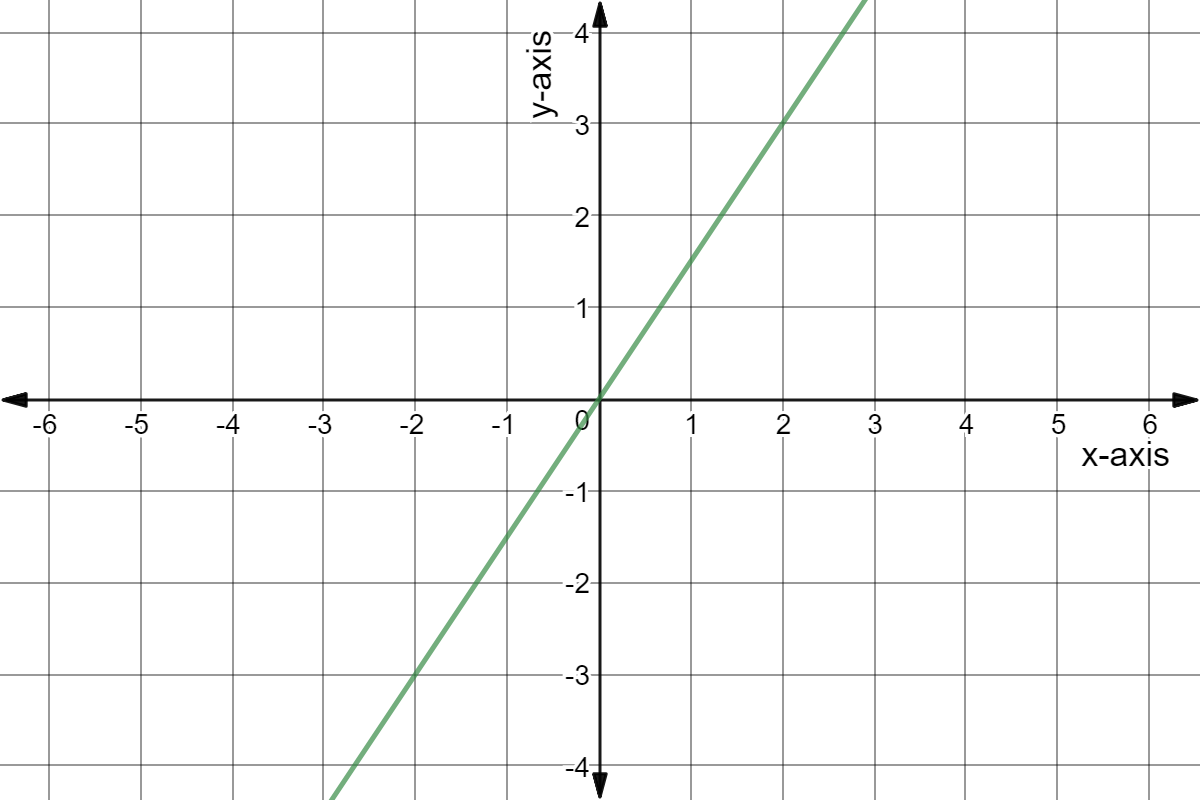 Graph of y = 3x/2