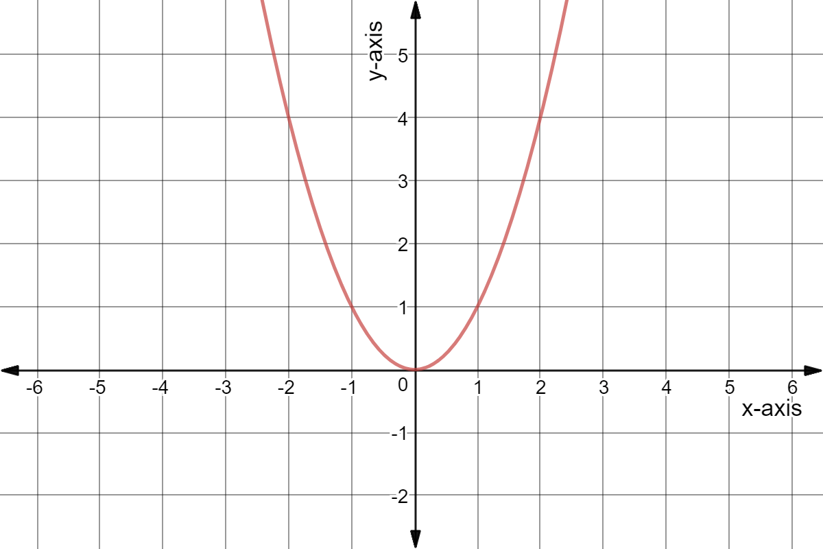 Graph of y = x^2.
