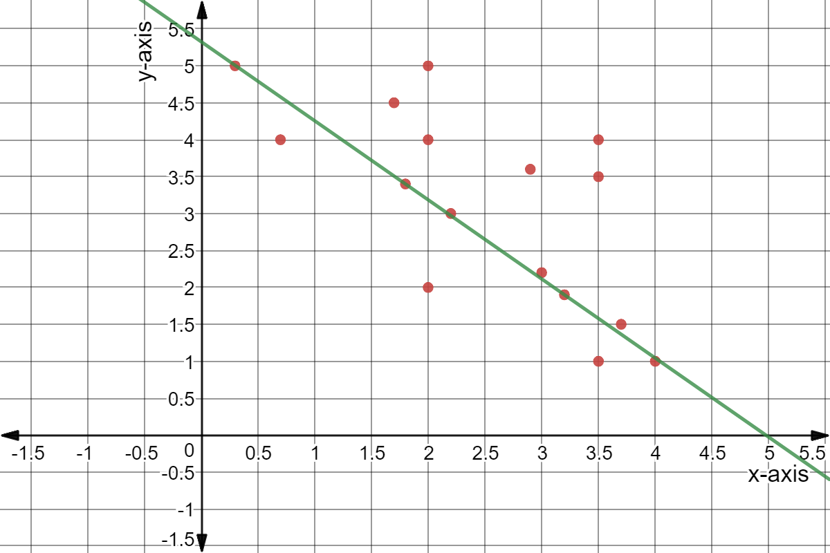 Scatter plot with points: (0.3,5), (2.9,3.6), (3,2.2), (3.2,1.9), (3.5,1), (3.5,3.5), (3.7,1.5), (4,1), (3.5,4), (0.7,4), (1.7,4.5), (1.8,3.4), (2,5), (2,4), (2.2,3), and (2,2).

Line of best fit: y = -1.0714x + 5.33.