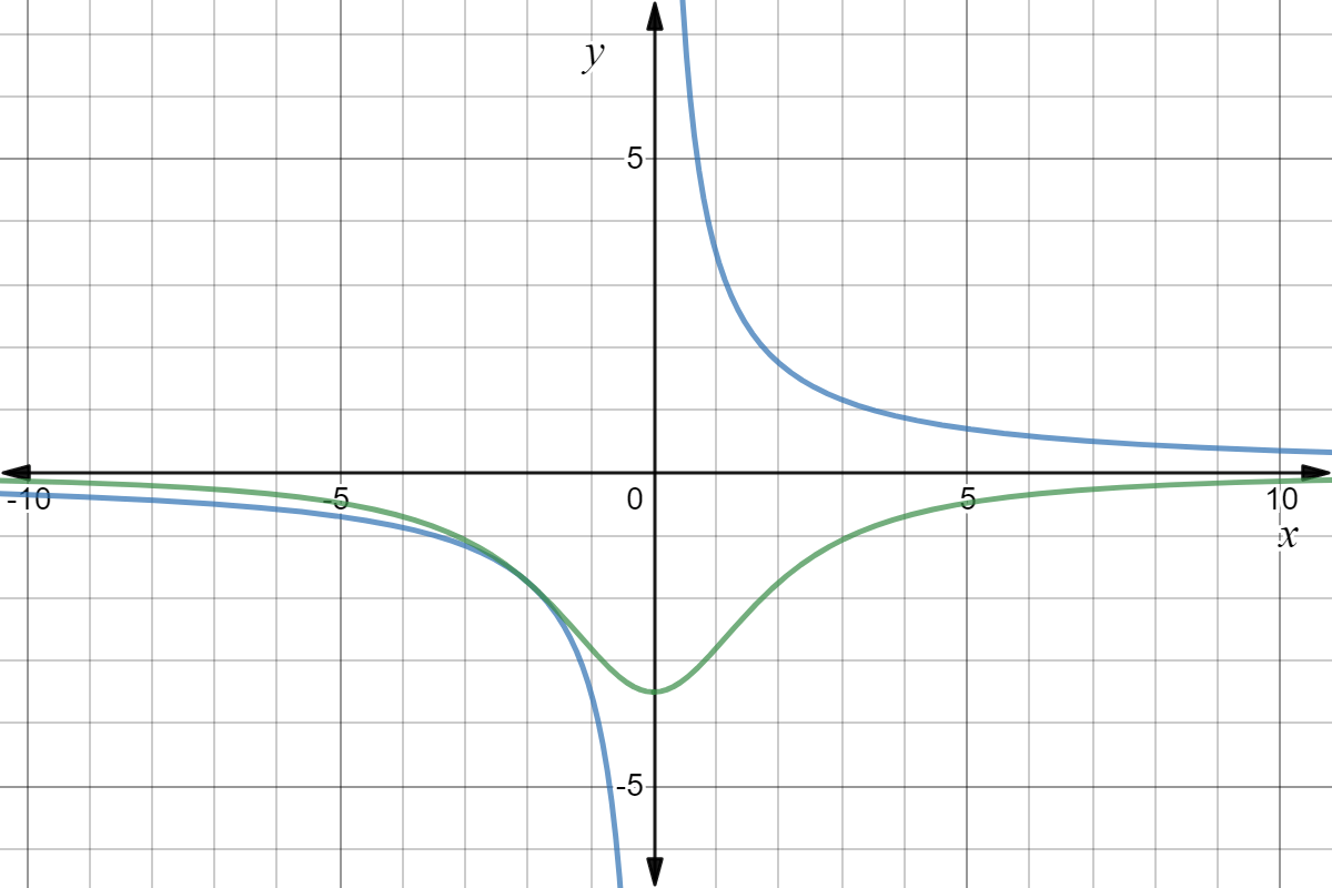 The functions have one point where they touch, (-2,-7/4).