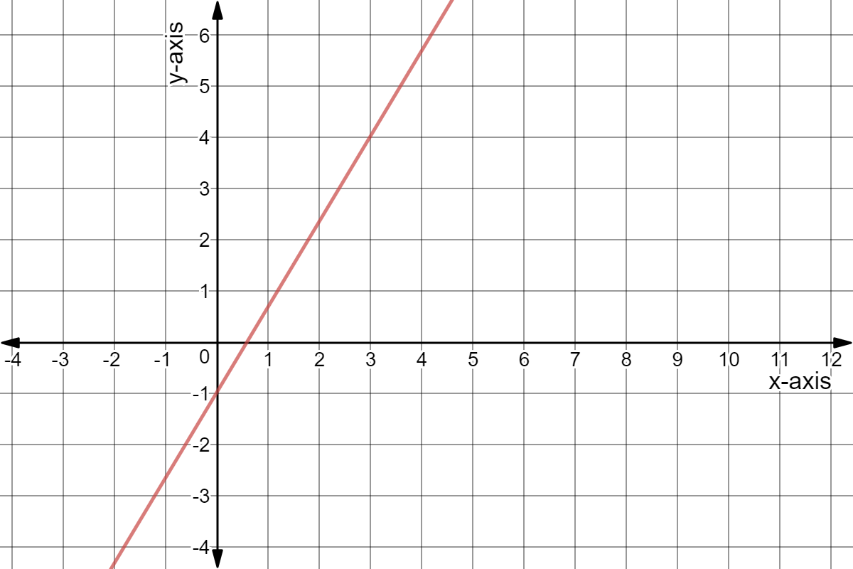 Graph of y = 5x/3 - 1.