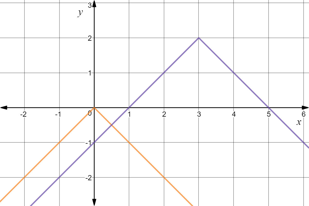 Graphs of absolute value functions. Orange function: y=-|x|. Purple function: y=-|x-3|+2