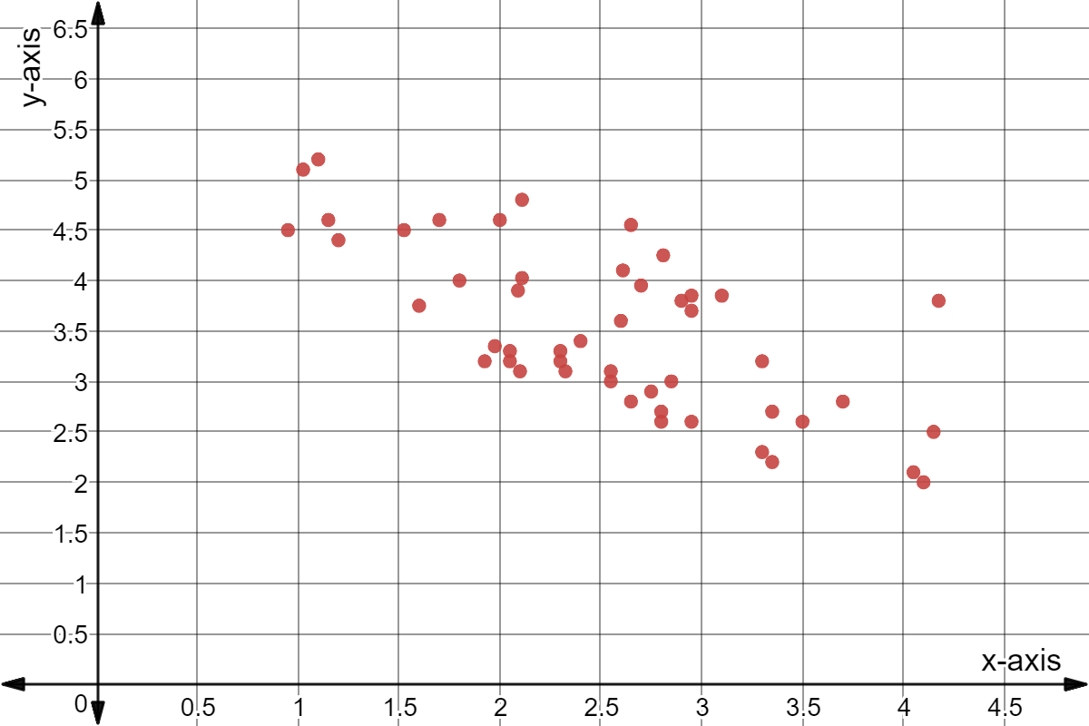 Scatter plot with points: (0.95,4.5), (1.025,5.1), (1.1,5.2), (1.15,4.6), (1.2,4.4), (1.525,4.5), (1.6,3.75), (1.7,4.6), (1.8,4), (1.925,3.2), (1.975,3.35), (2,4.6), (2.05,3.3), (2.05,3.2), (2.09,3.9), (2.1,3.1), (2.11,4.025), (2.11,3.3), (2.3,3.3), (2.3,3.2), (2.325,3.1), (2.4,3.4), (2.55,3), (2.55,3.1), (2.6,3.6), (2.61,4.1), (2.65,4.55), (2.65,2.8), (2.7,3.95), (2.75,2.9), (2.8,2.7), (2.8,2.6), (2.81,4.25), (2.85,3), (2.9,3.8), (2.95,2.6), (2.95,3.85), (2.95,3.7), (3.1,3.85), (3.3,3.2), (3.3,2.3), (3.35,2.7), (3.35,2.2), (3.5,2.6), (3.7,2.8), (4.05,2.1), (4.1,2), (4.15,2.5), (4.175,3.8)