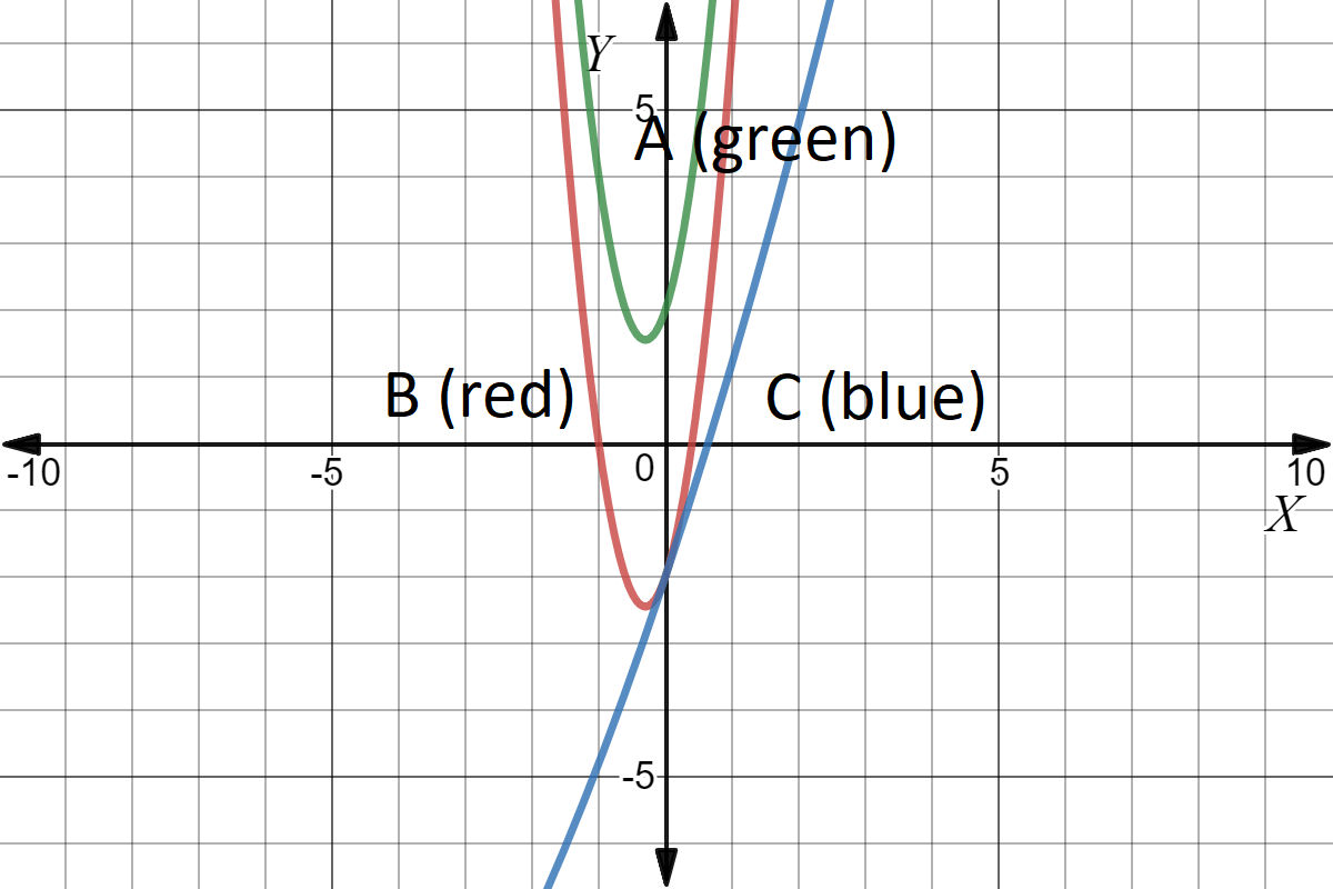 The image above shows the graph of three functions. Graph A has a vertex with a positive y value, graph B has a vertex with a negative y value and graph C is a line passing through (0,-2).