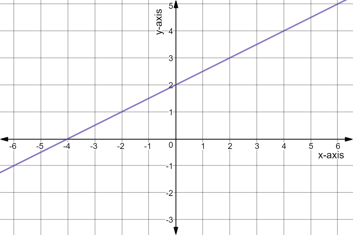 Graph of y = x/2 + 2.