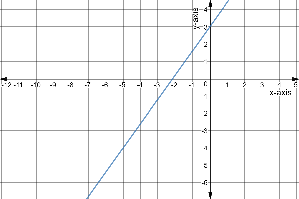 Line through (0,3) and (-5,-4).