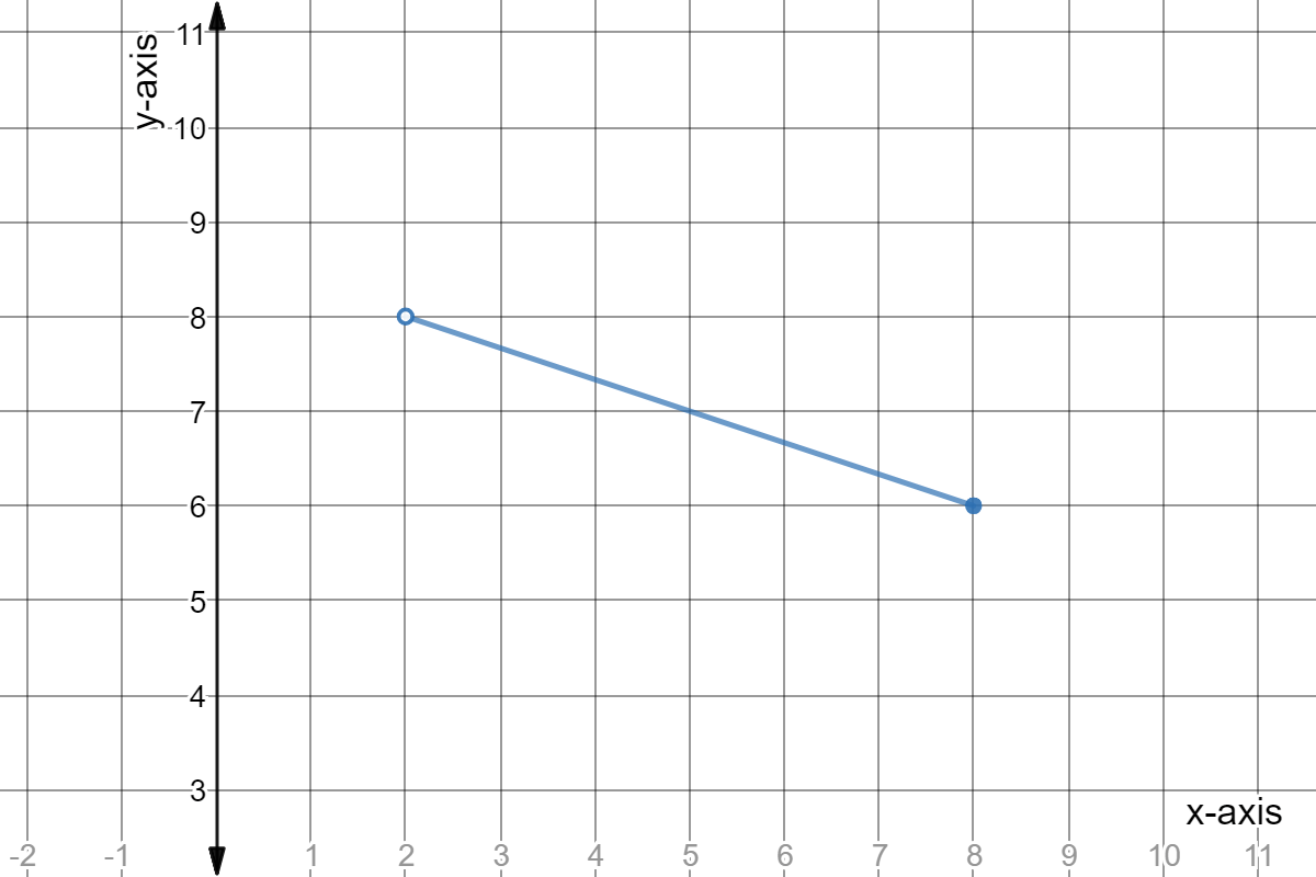 Graph of y = -x/8 + 26/3 from where x is less than or equal to 8 but greater than 2.