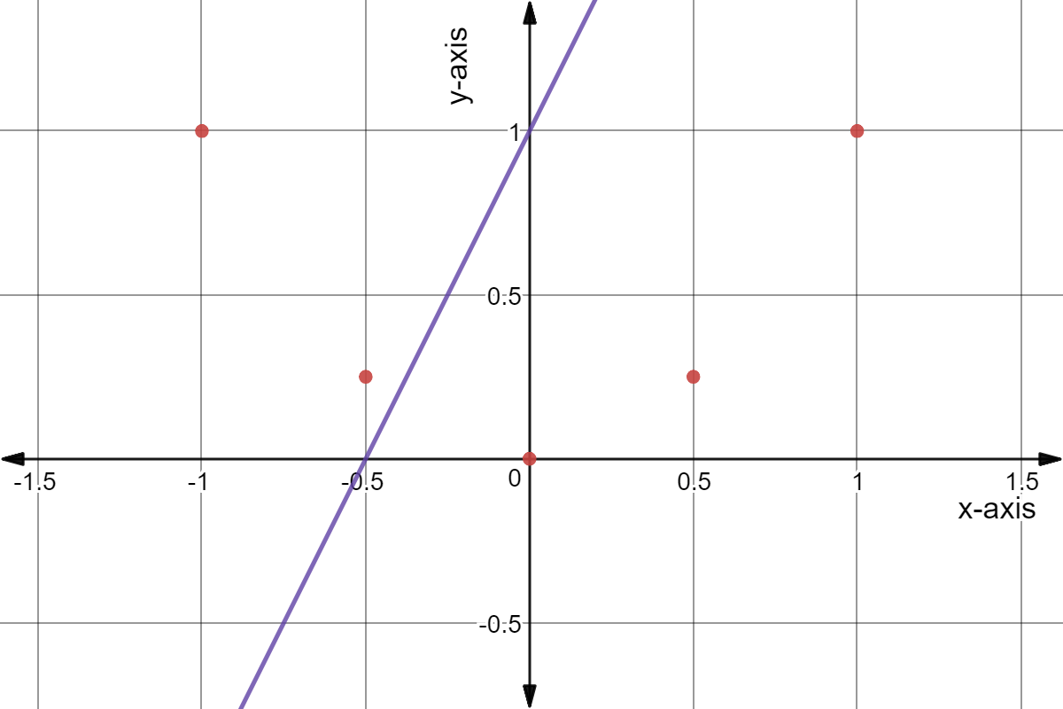 Scatter plot with points: (-1,1), (-0.5,-.25), (0,0), (0.5,0.25), and (1,1).

Trend line: y = 2x + 1