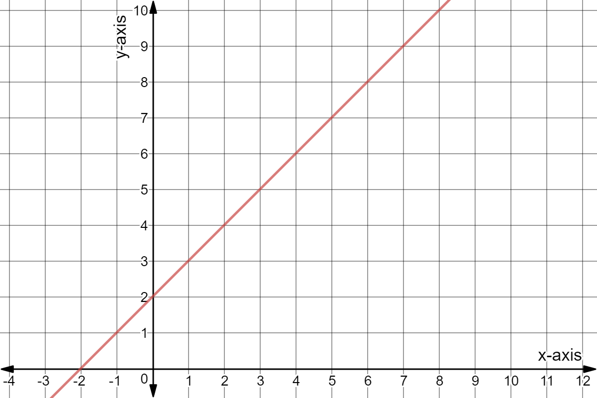 Graph of y = x + 2.