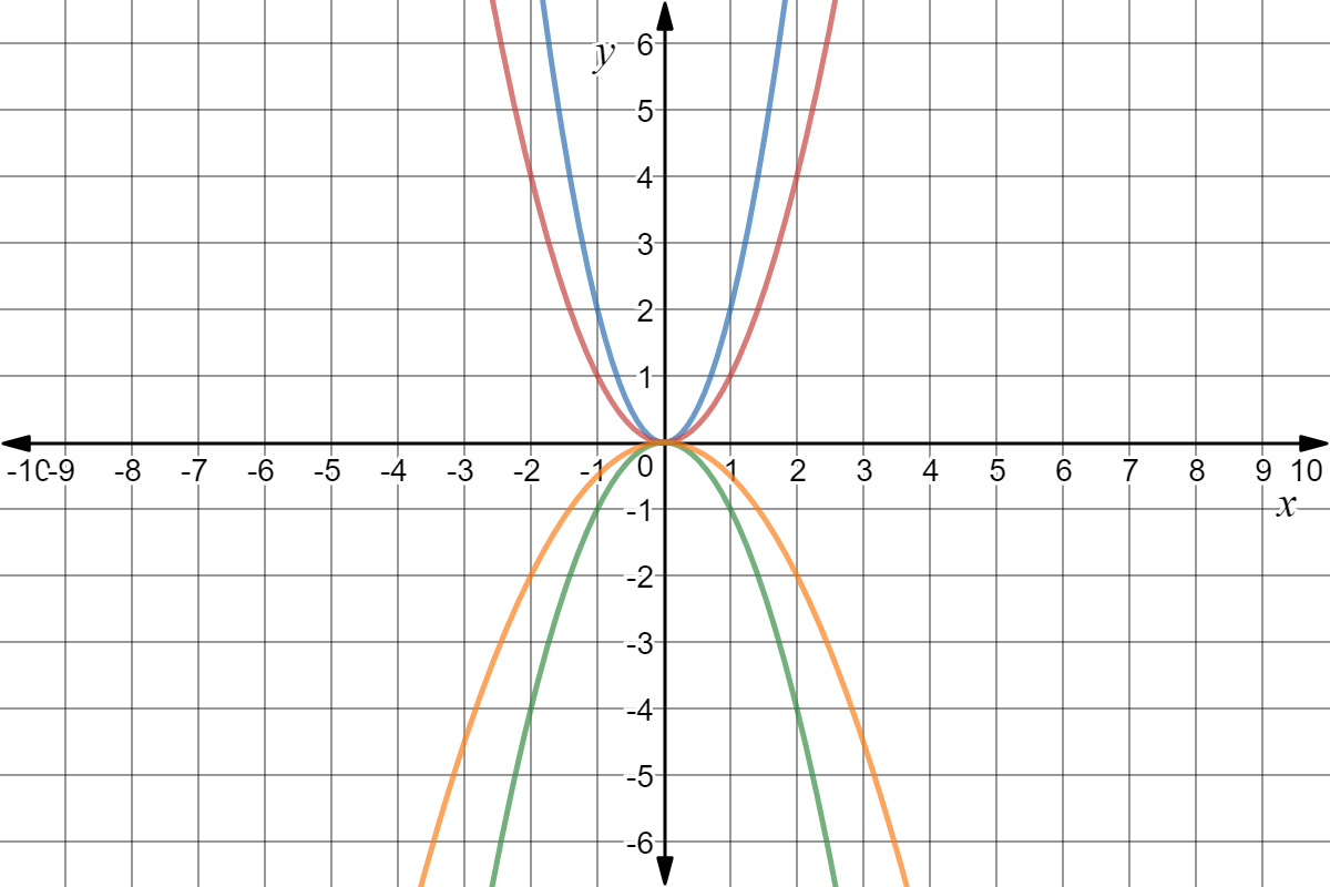 Four parabolas are drawn. The red and blue ones are upward-facing with a vertex at the origin; the orange and green ones are downward-facing with a vertex at the origin