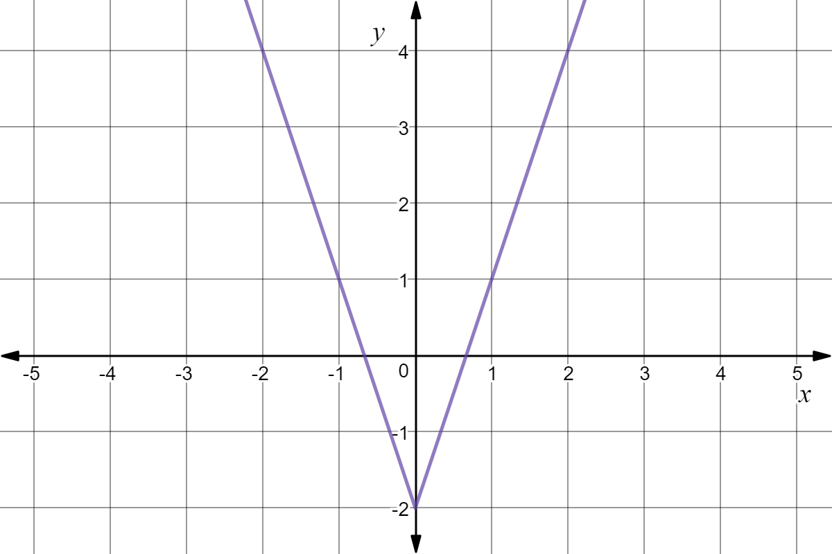 Absolute value graph with a vertex at (0, -2) and zeroes at (2/3, 0) and (-2/3, 0)